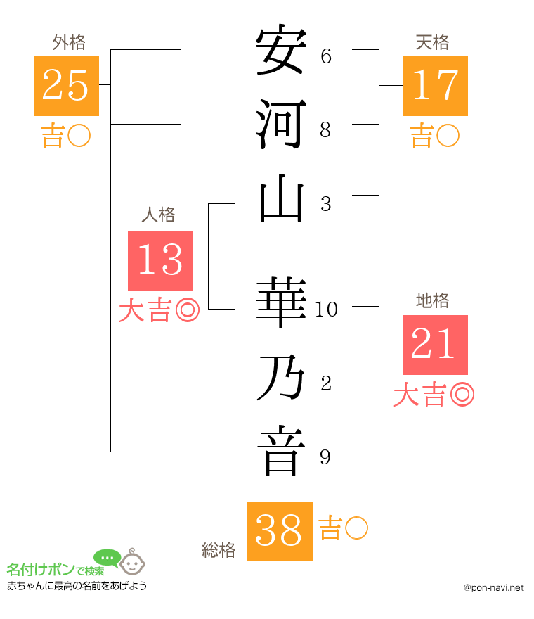 安河山 華乃音さんの姓名判断結果