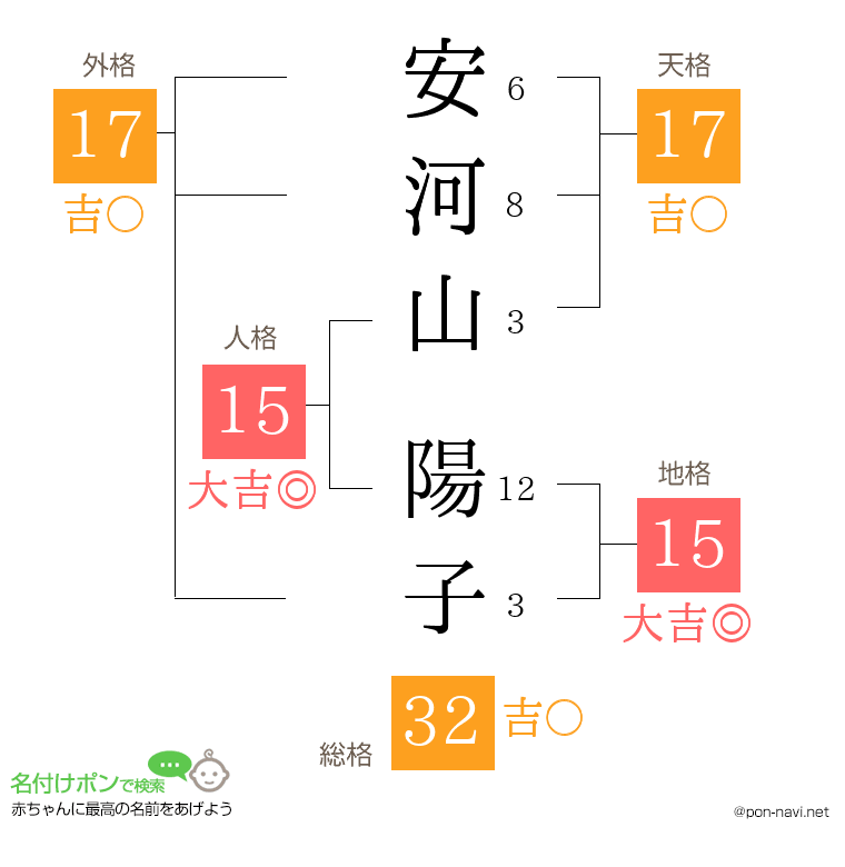 安河山 陽子さんの姓名判断結果