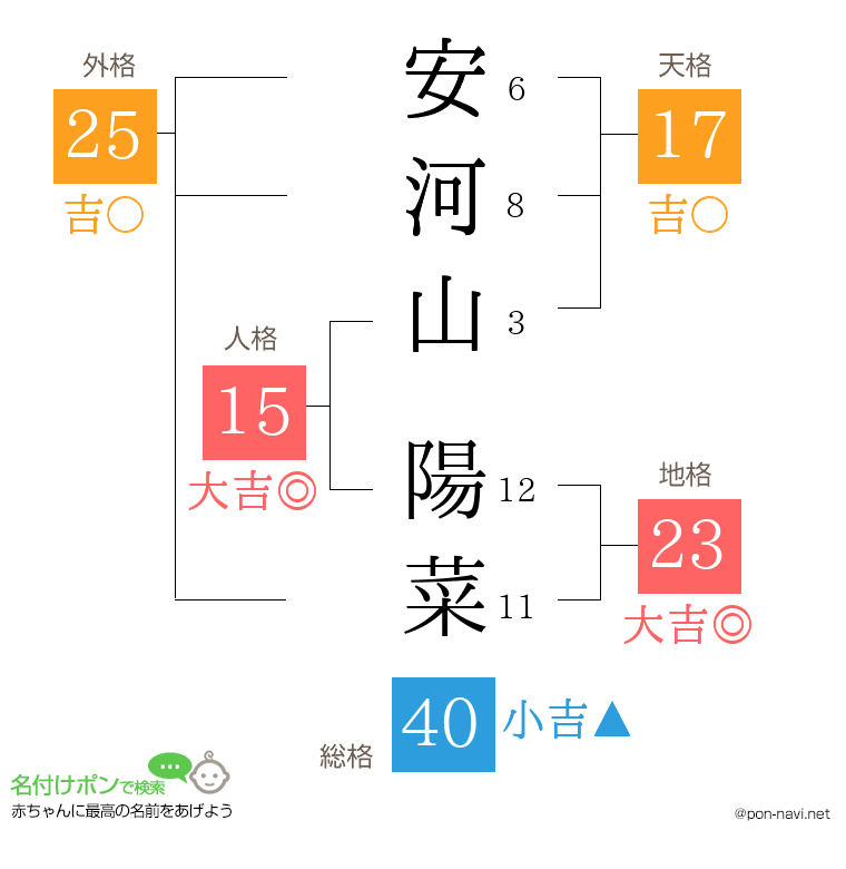 安河山 陽菜さんの姓名判断結果