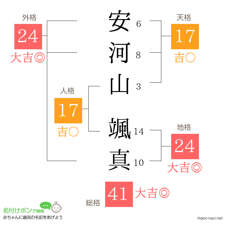 安河山 颯真さんの姓名判断結果