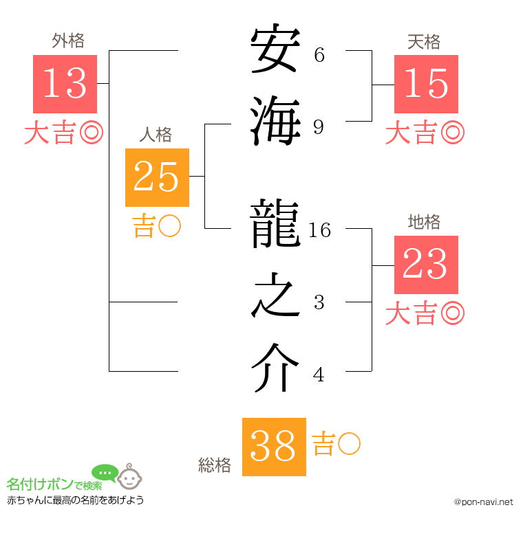 安海 龍之介さんの姓名判断結果