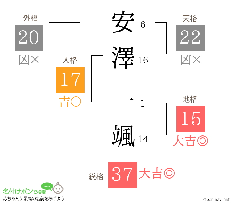 安澤 一颯さんの姓名判断結果