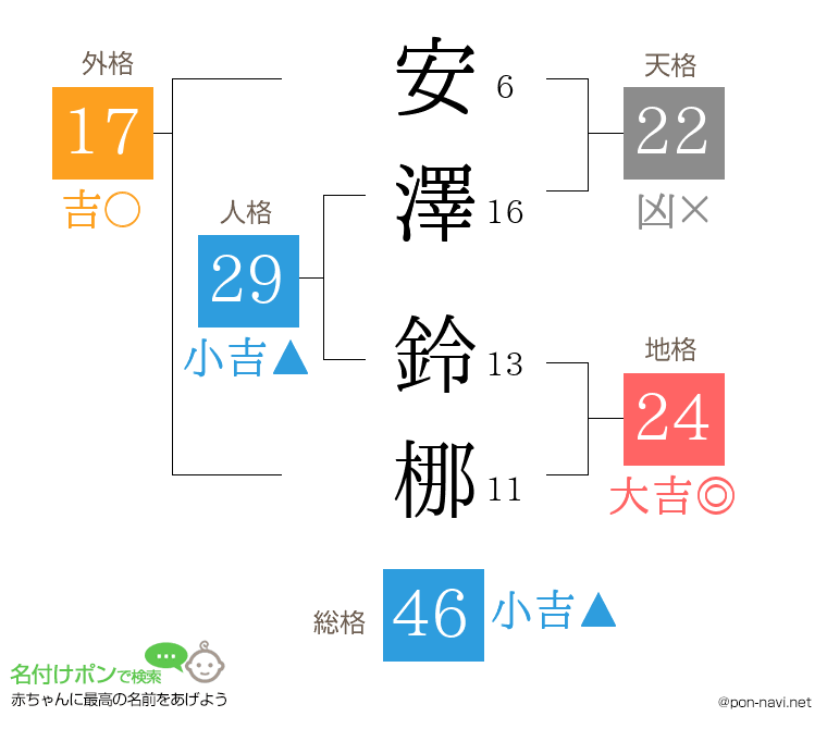安澤 鈴梛さんの姓名判断結果