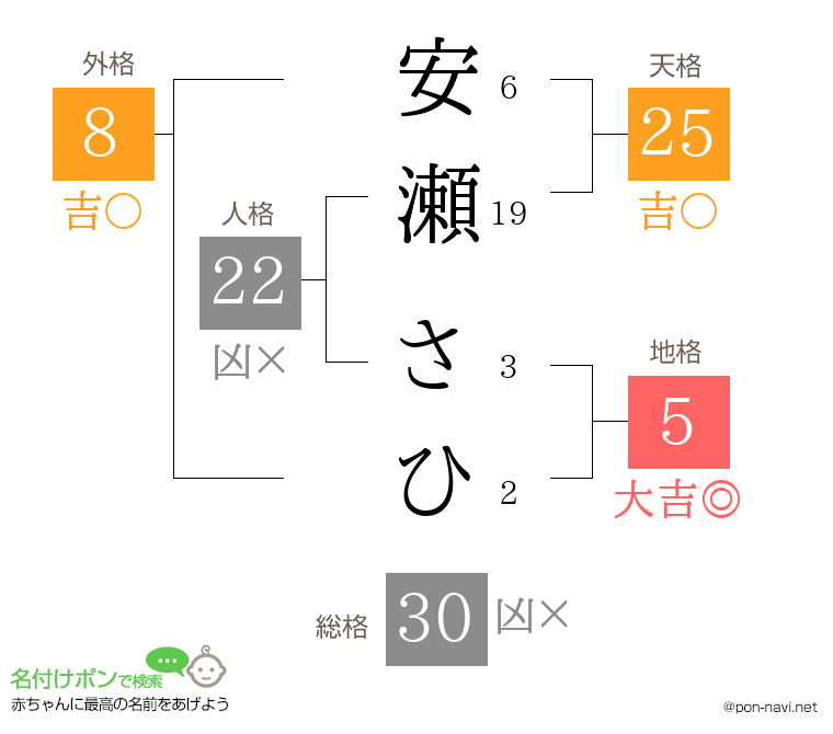安瀬 さひさんの姓名判断結果