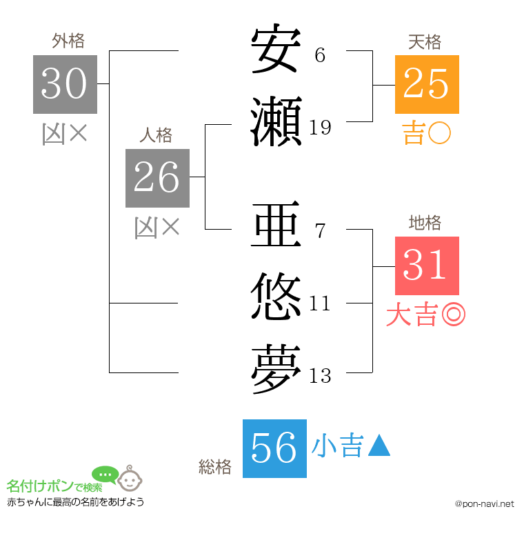 安瀬 亜悠夢さんの姓名判断結果