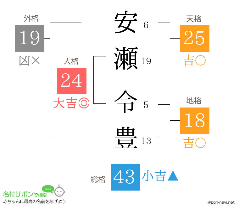 安瀬 令豊さんの姓名判断結果