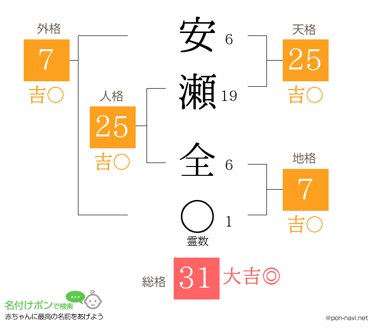 安瀬 全さんの姓名判断結果