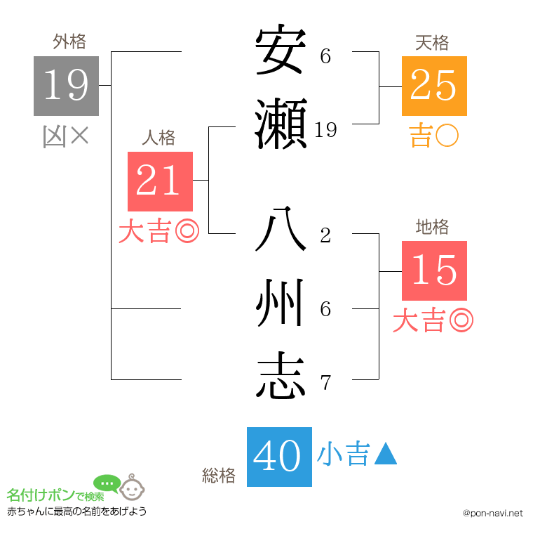 安瀬 八州志さんの姓名判断結果