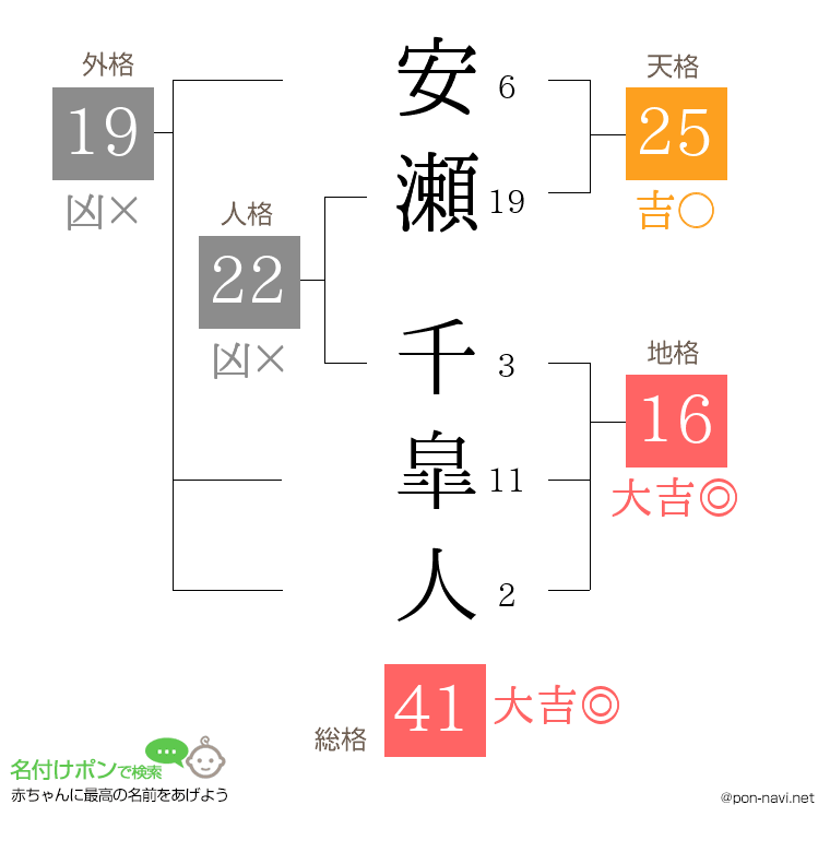 安瀬 千皐人さんの姓名判断結果