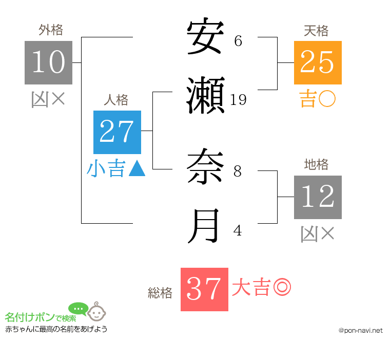 安瀬 奈月さんの姓名判断結果