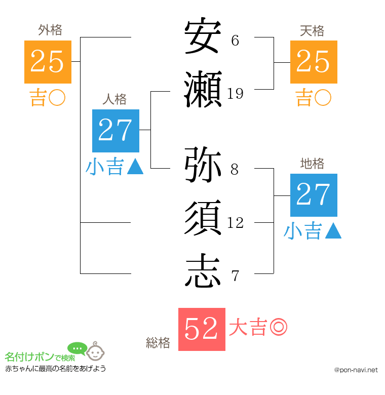 安瀬 弥須志さんの姓名判断結果