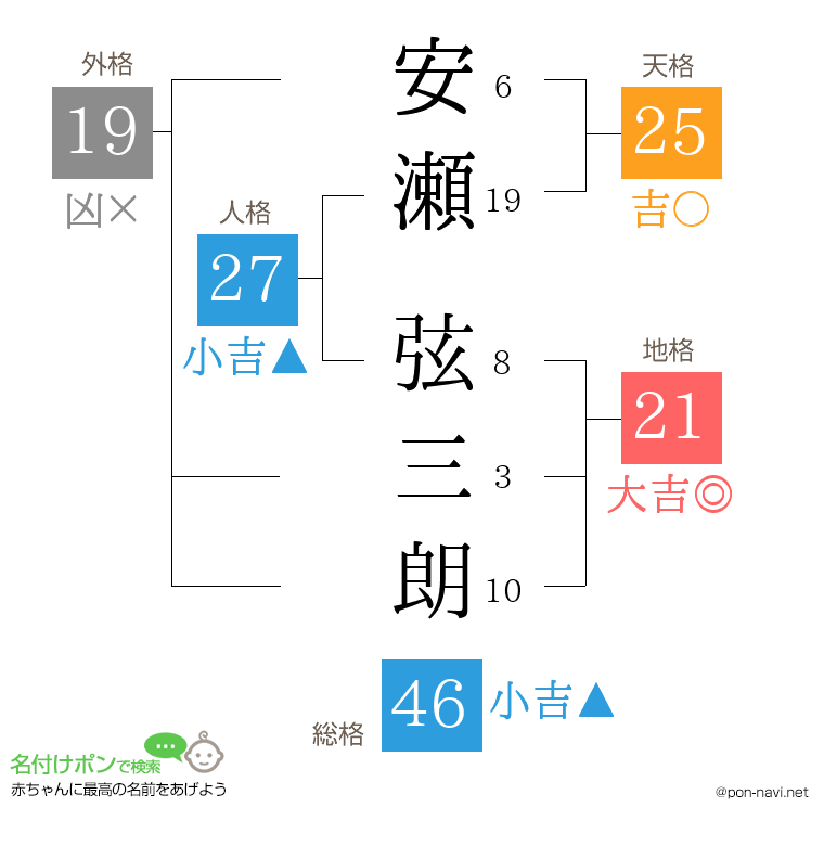 安瀬 弦三朗さんの姓名判断結果
