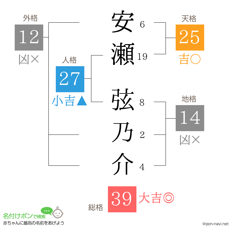 安瀬 弦乃介さんの姓名判断結果