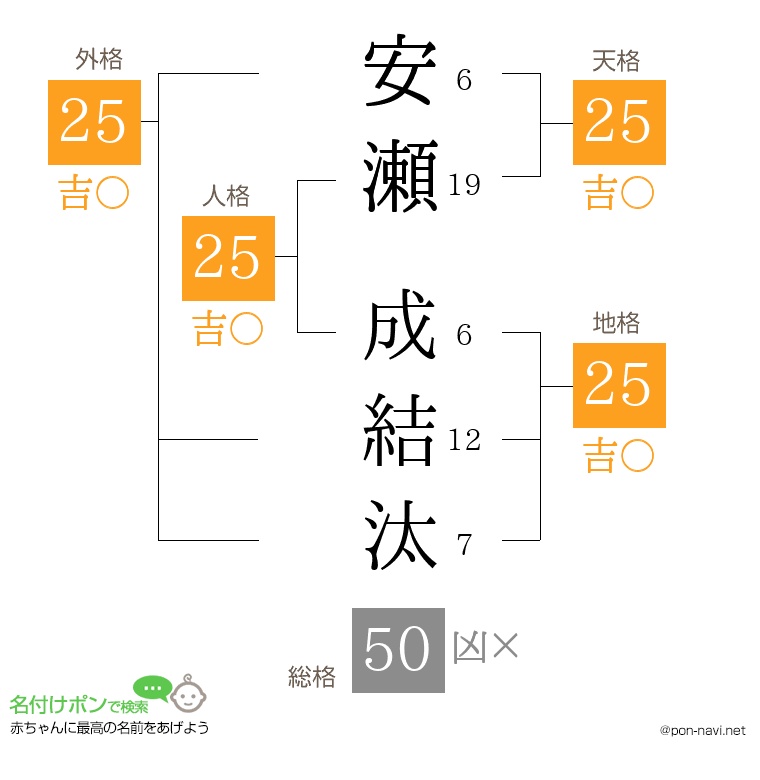 安瀬 成結汰さんの姓名判断結果
