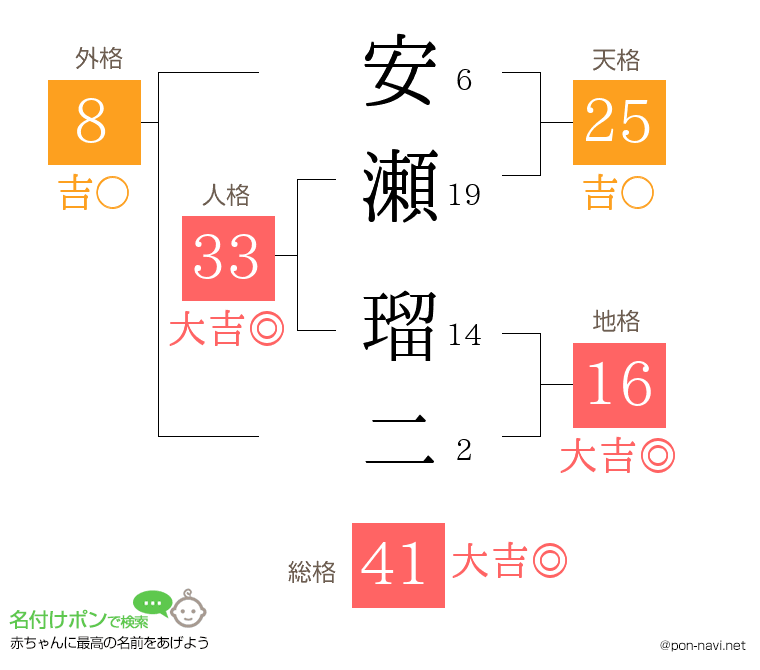安瀬 瑠二さんの姓名判断結果