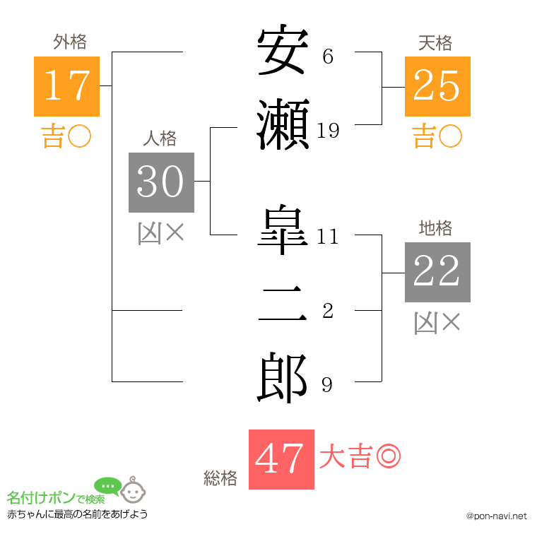 安瀬 皐二郎さんの姓名判断結果