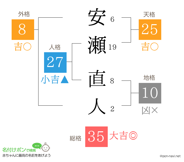安瀬 直人さんの姓名判断結果