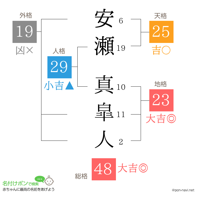 安瀬 真皐人さんの姓名判断結果