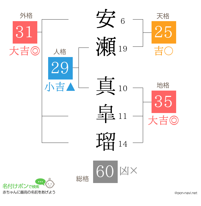 安瀬 真皐瑠さんの姓名判断結果