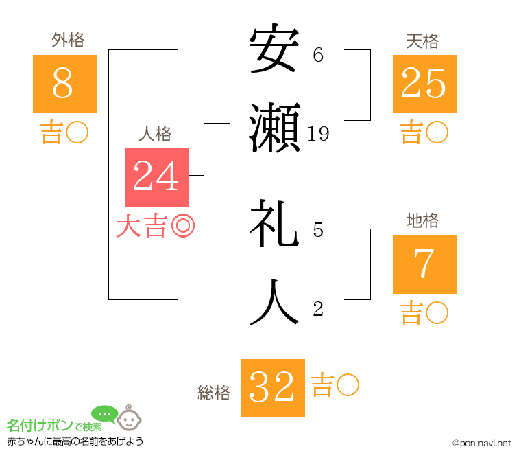安瀬 礼人さんの姓名判断結果