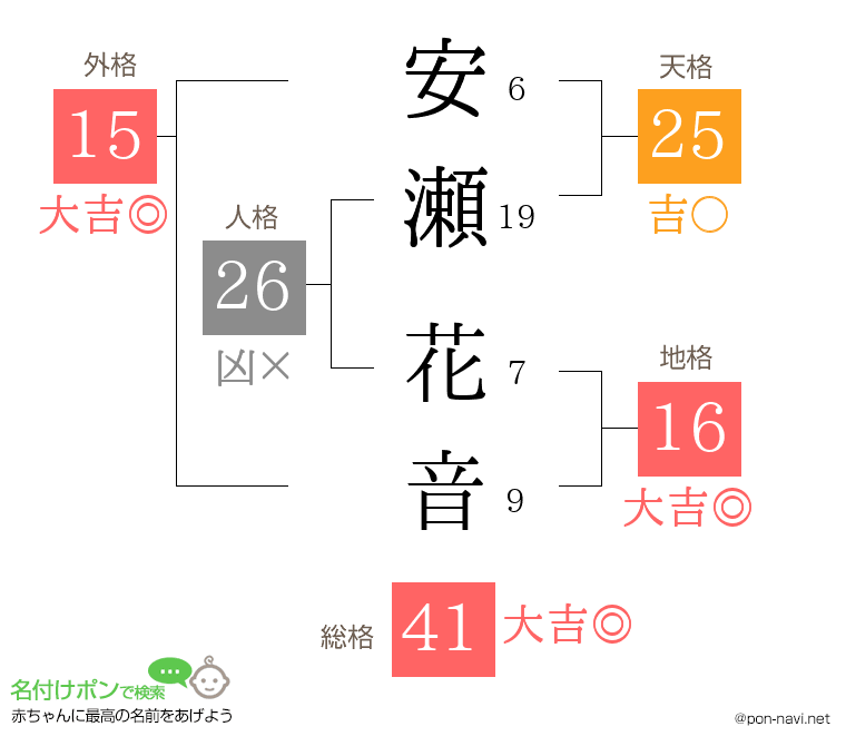 安瀬 花音さんの姓名判断結果