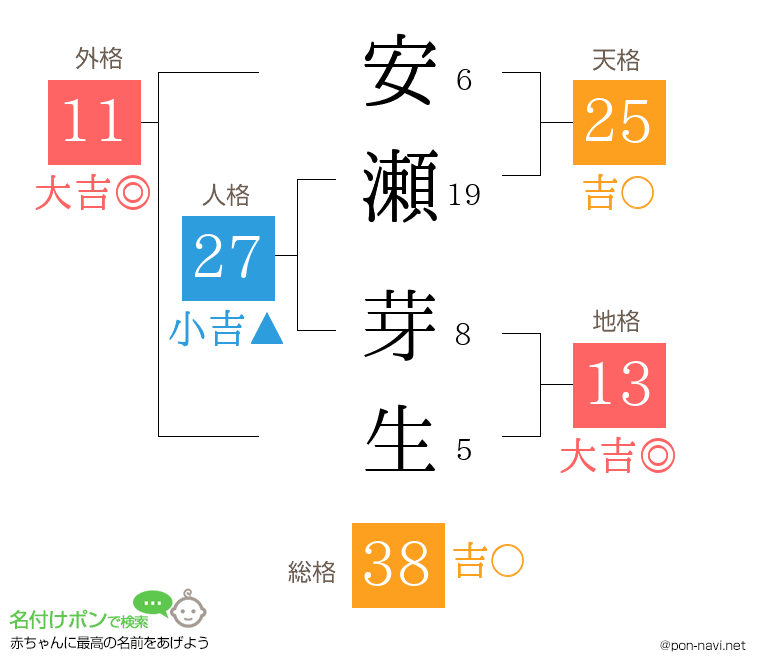 安瀬 芽生さんの姓名判断結果