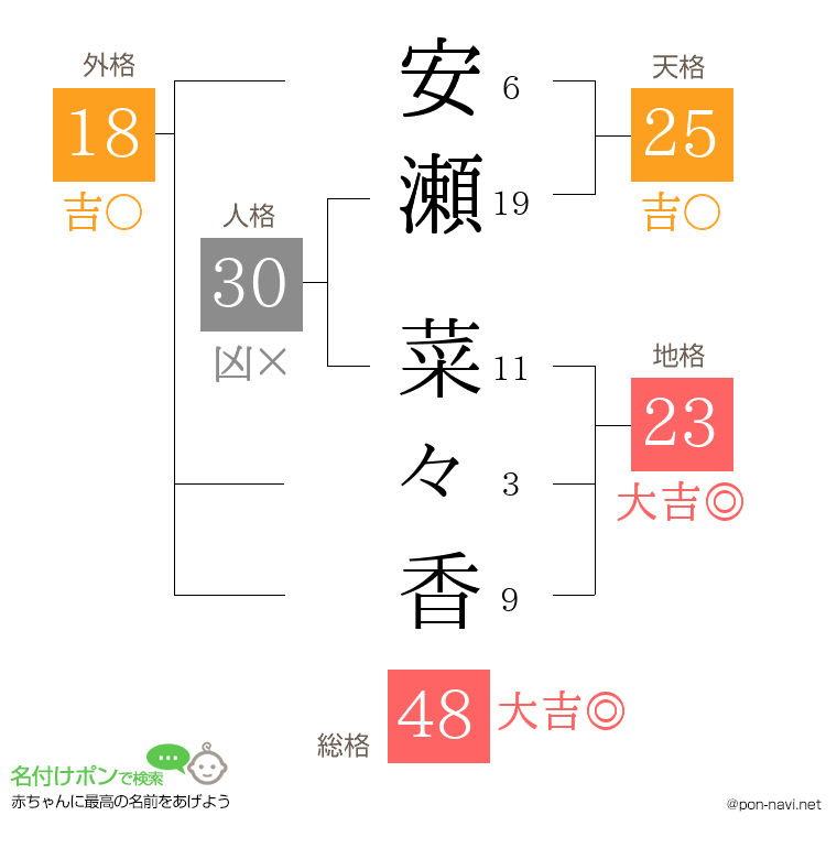 安瀬 菜々香さんの姓名判断結果