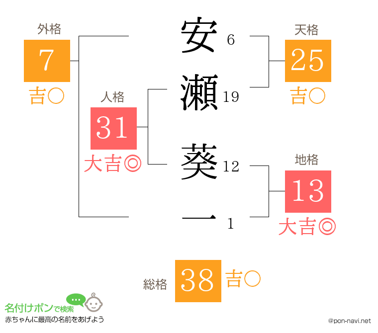 安瀬 葵一さんの姓名判断結果