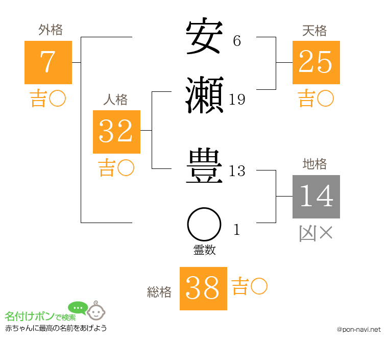 安瀬 豊さんの姓名判断結果