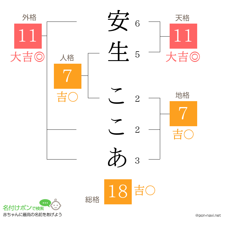 安生 ここあさんの姓名判断結果
