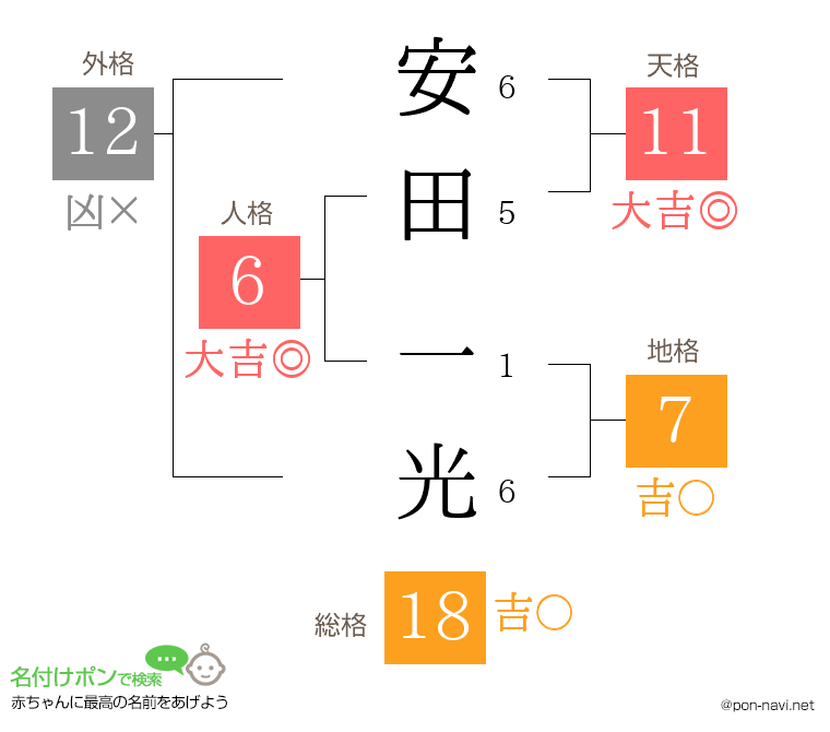 安田 一光さんの姓名判断結果