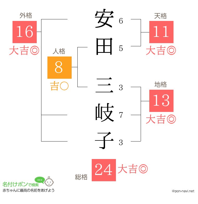 安田 三岐子さんの姓名判断結果
