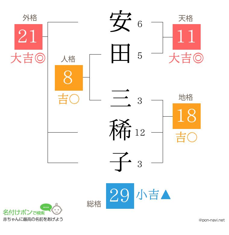 安田 三稀子さんの姓名判断結果