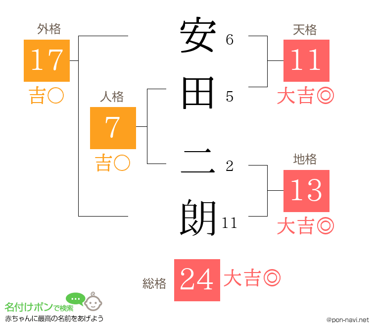 安田 二朗さんの姓名判断結果