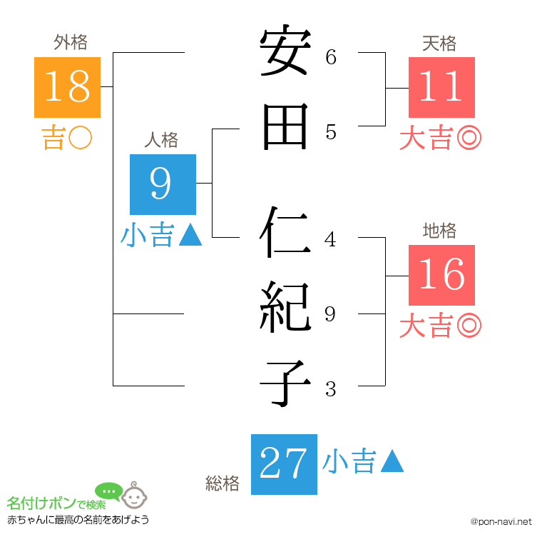 安田 仁紀子さんの姓名判断結果