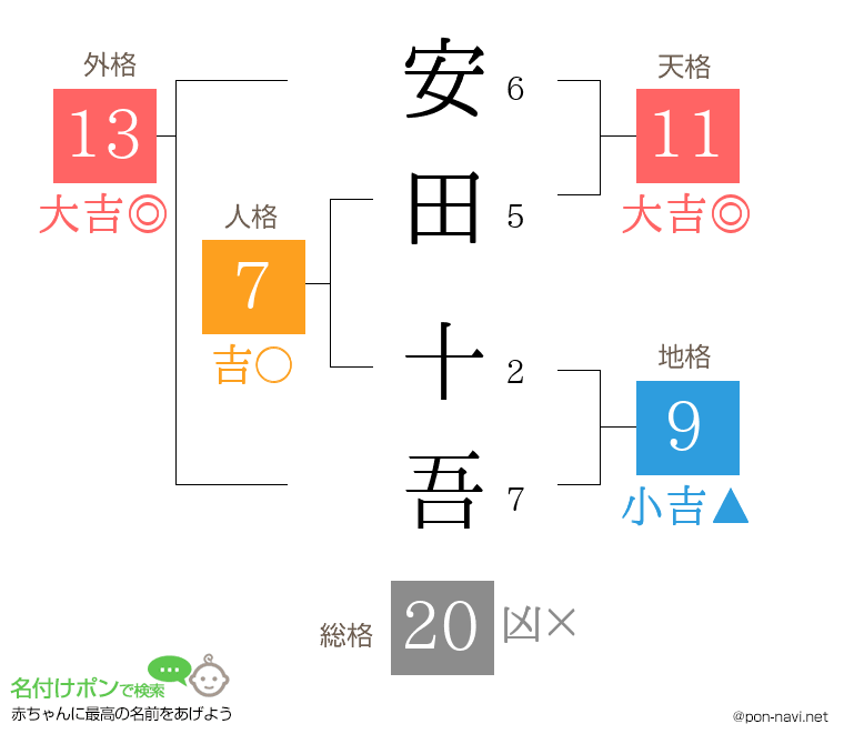 安田 十吾さんの姓名判断結果