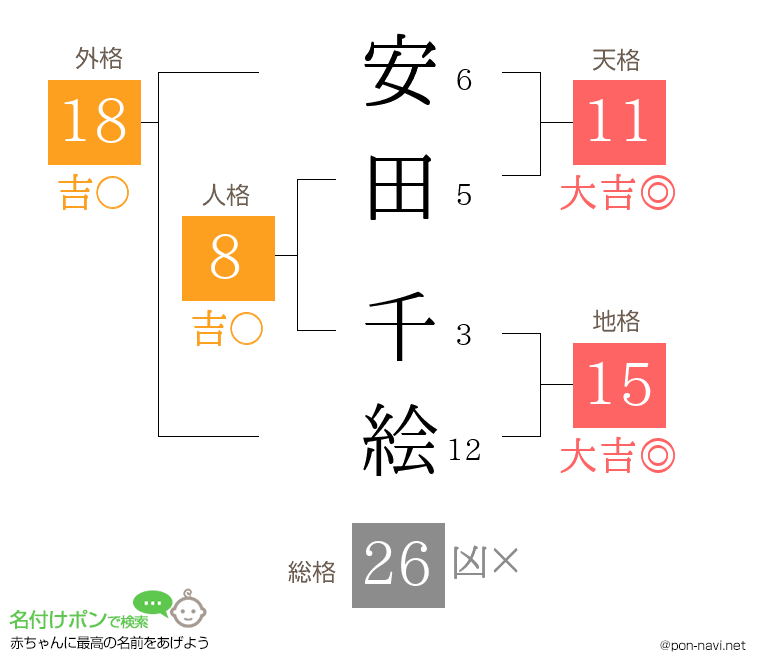 安田 千絵さんの姓名判断結果