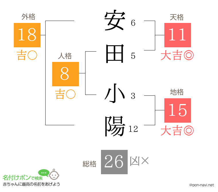 安田 小陽さんの姓名判断結果