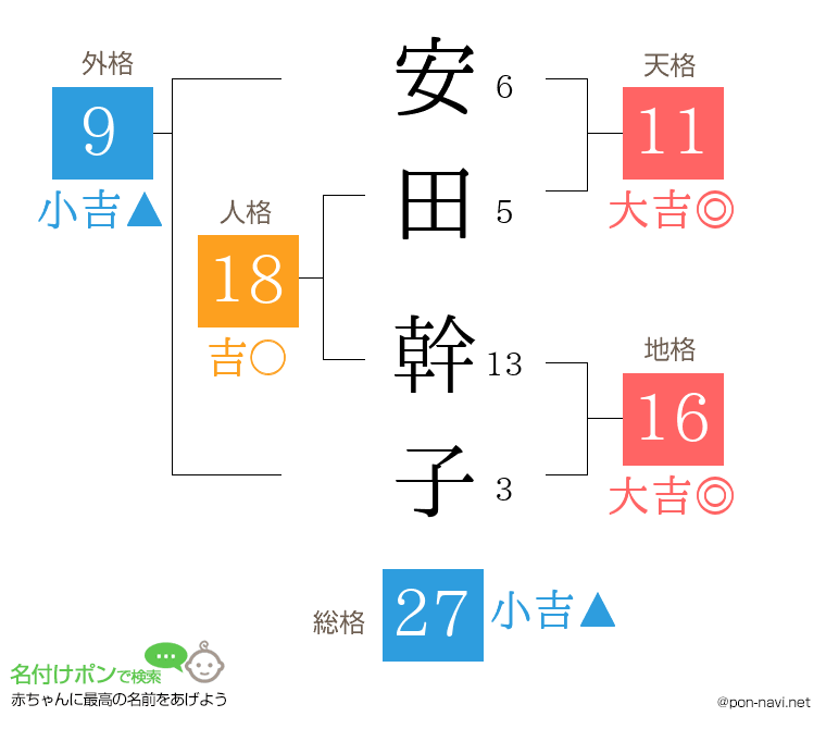 安田 幹子さんの姓名判断結果
