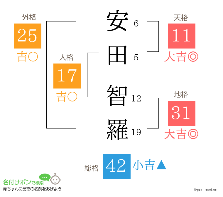 安田 智羅さんの姓名判断結果