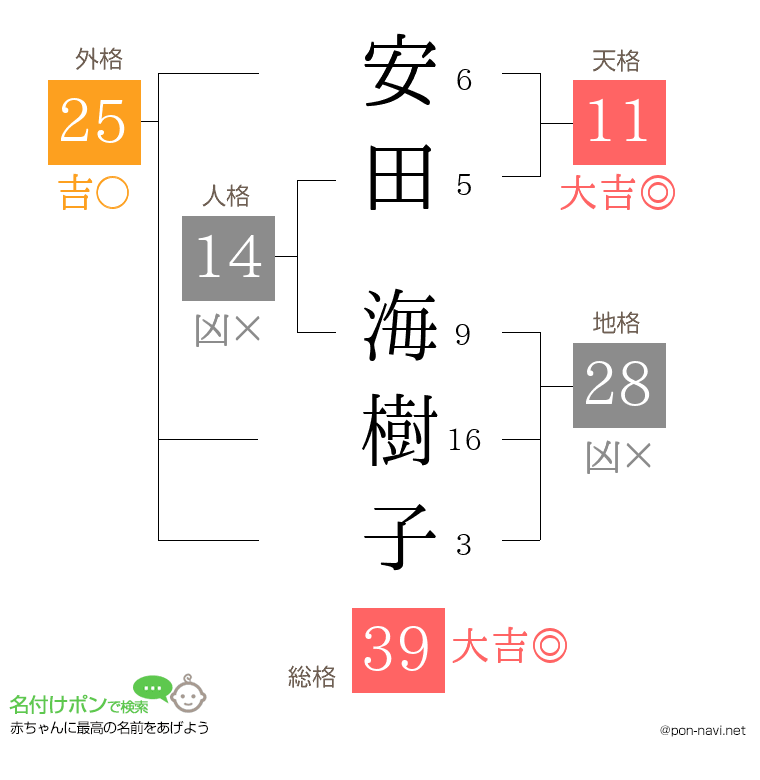 安田 海樹子さんの姓名判断結果