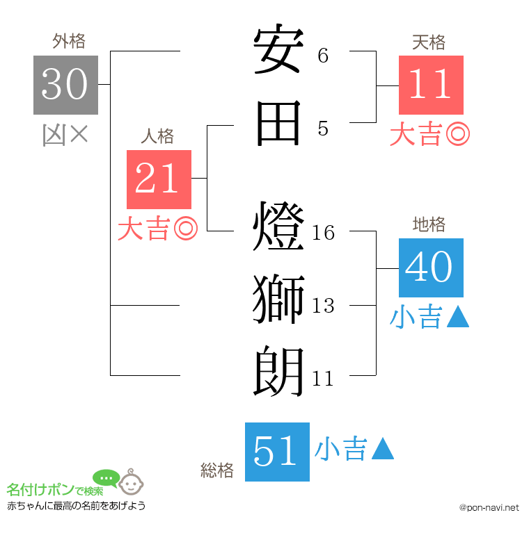 安田 燈獅朗さんの姓名判断結果