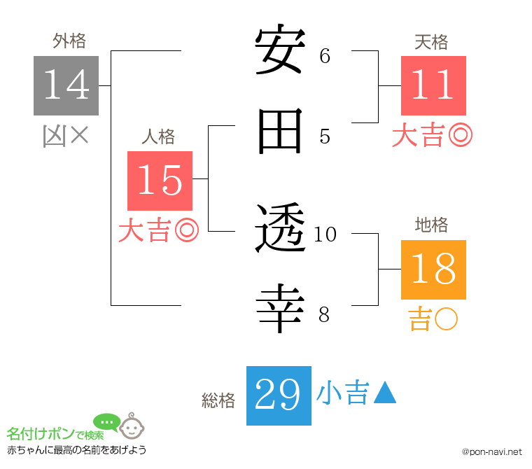 安田 透幸さんの姓名判断結果