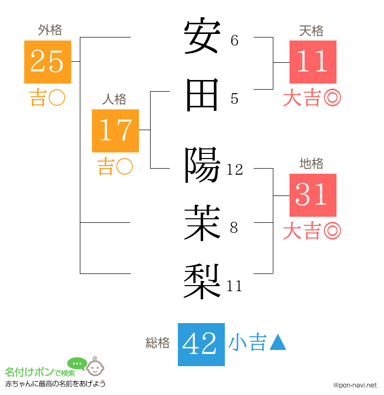 安田 陽茉梨さんの姓名判断結果