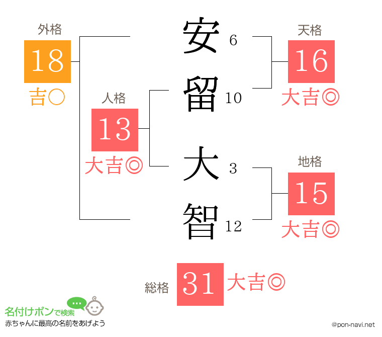 安留 大智さんの姓名判断結果