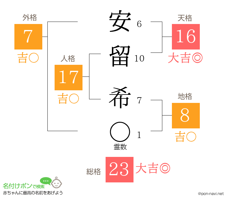 安留 希さんの姓名判断結果