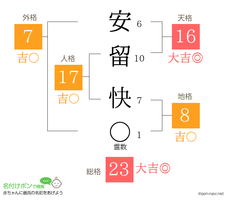 安留 快さんの姓名判断結果