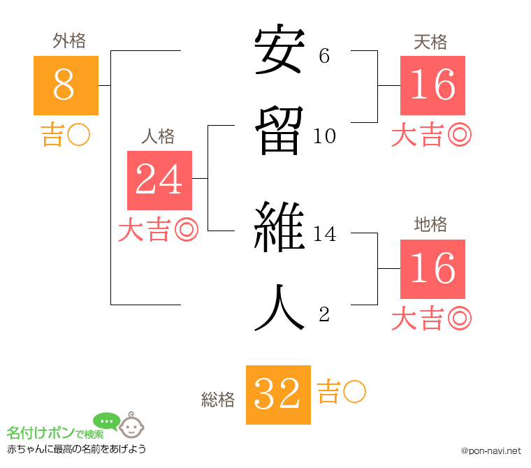 安留 維人さんの姓名判断結果