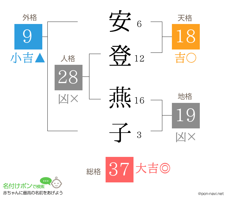 安登 燕子さんの姓名判断結果