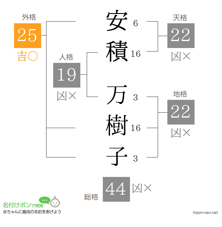 安積 万樹子さんの姓名判断結果